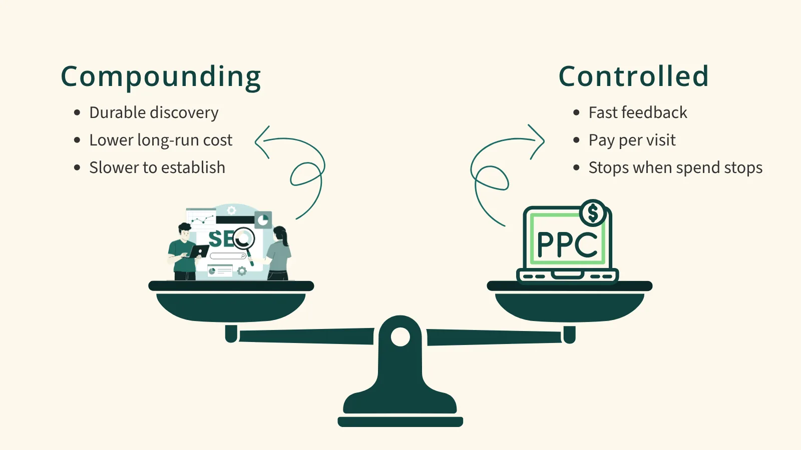 SEO and PPC compared by compounding value and speed.