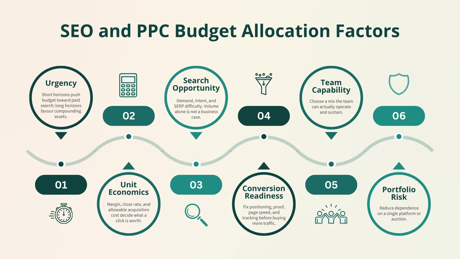 SEO and PPC budget allocation factors.