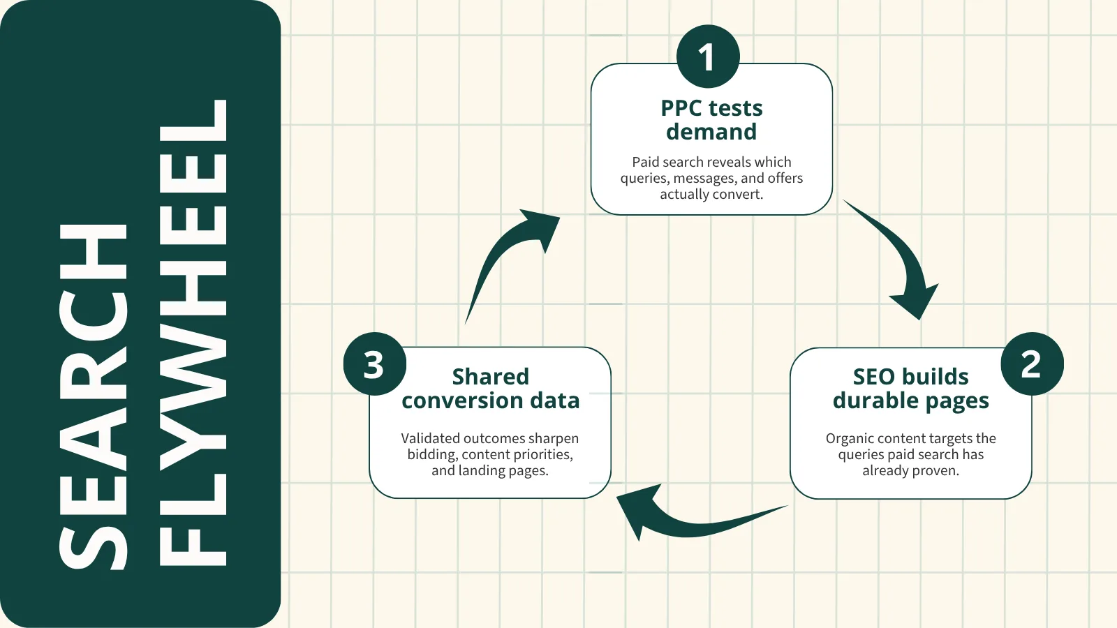 How SEO and PPC share learning and conversion data.